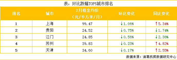 2月全国大中城市租金均价再起涨势，北京涨幅居首、上海跌幅居首_中国网地产